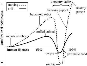 Masahiro Mori's 'Uncanny Valley'